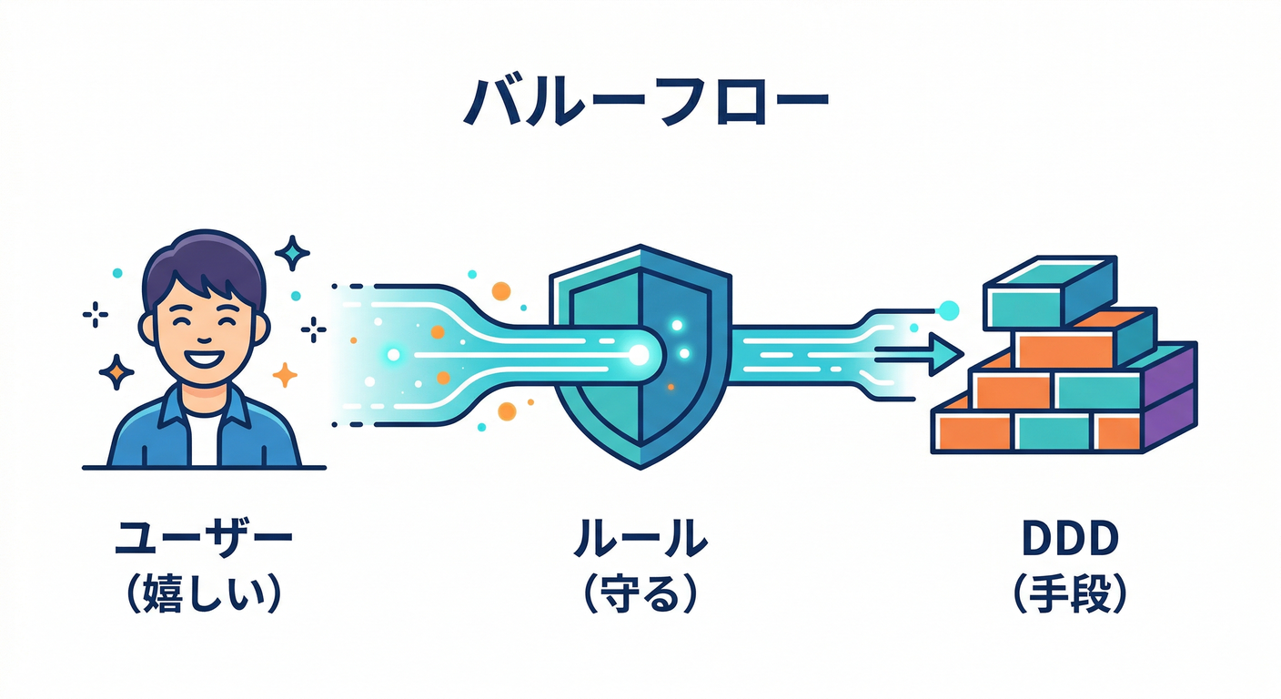 Value Flow