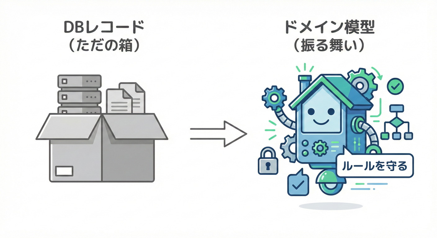 不変条件の概念