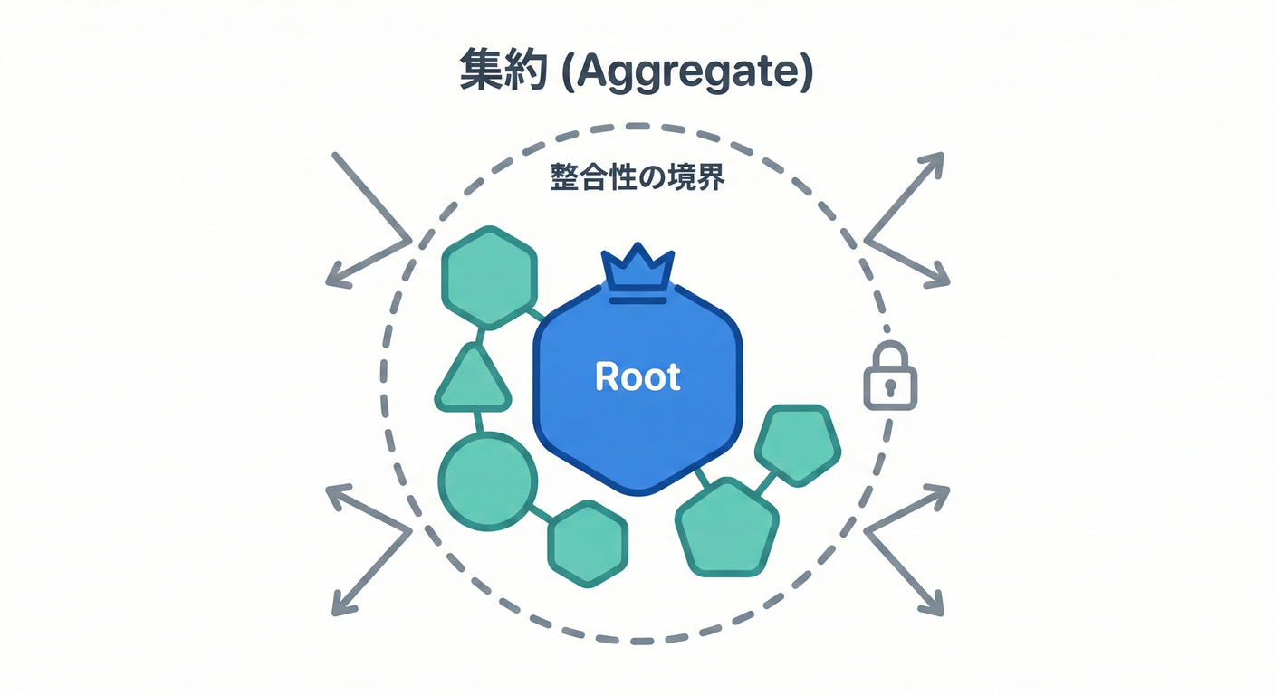 集約の境界