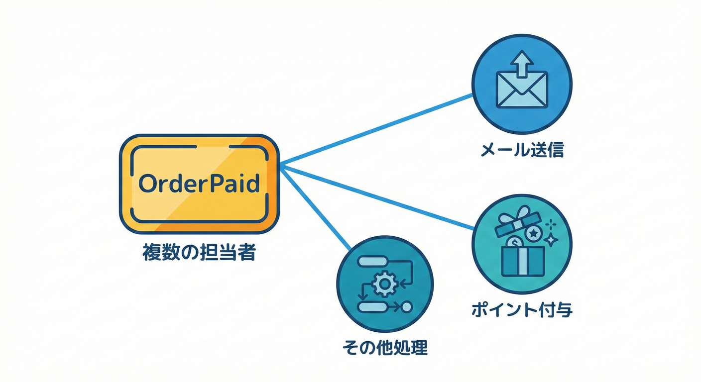複数ハンドラーへの配送