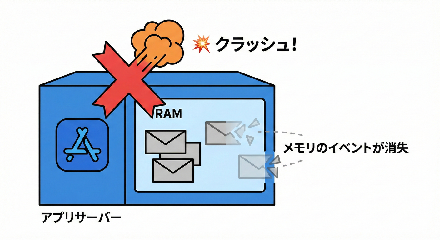 アプリクラッシュ時のイベント消失
