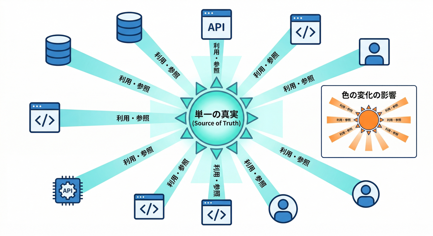 dry_concept_map