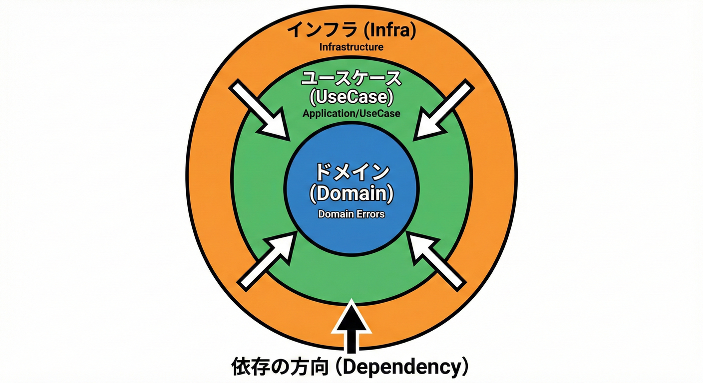 Layer Architecture