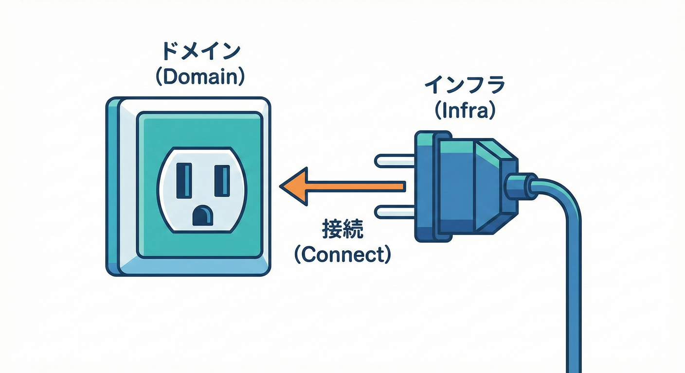 Plug and Socket