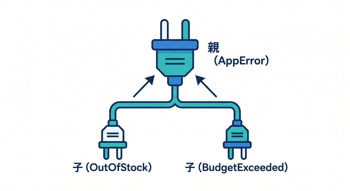 Error Inheritance
