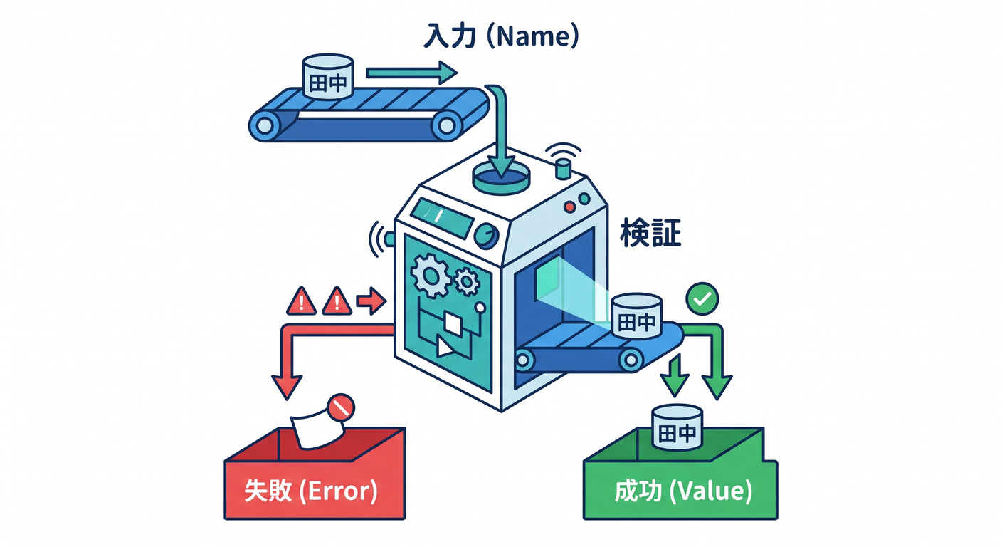 Usage Flow Example