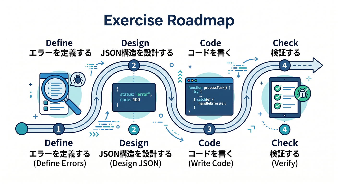 Exercise Roadmap