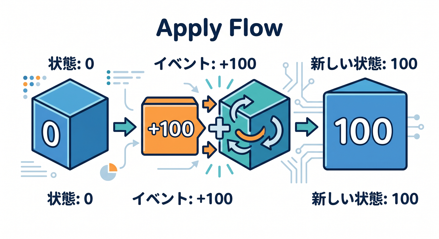 Apply Flow