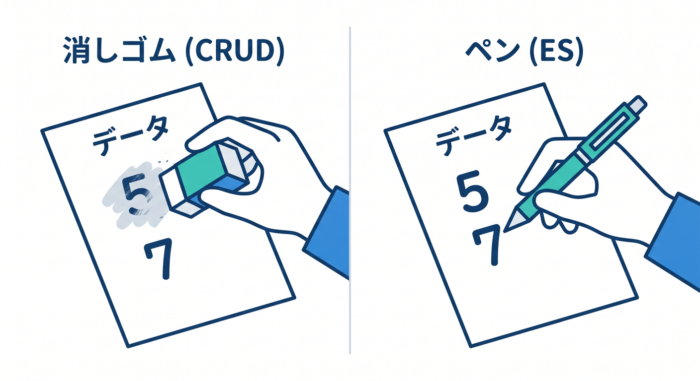 CRUD vs ES Update