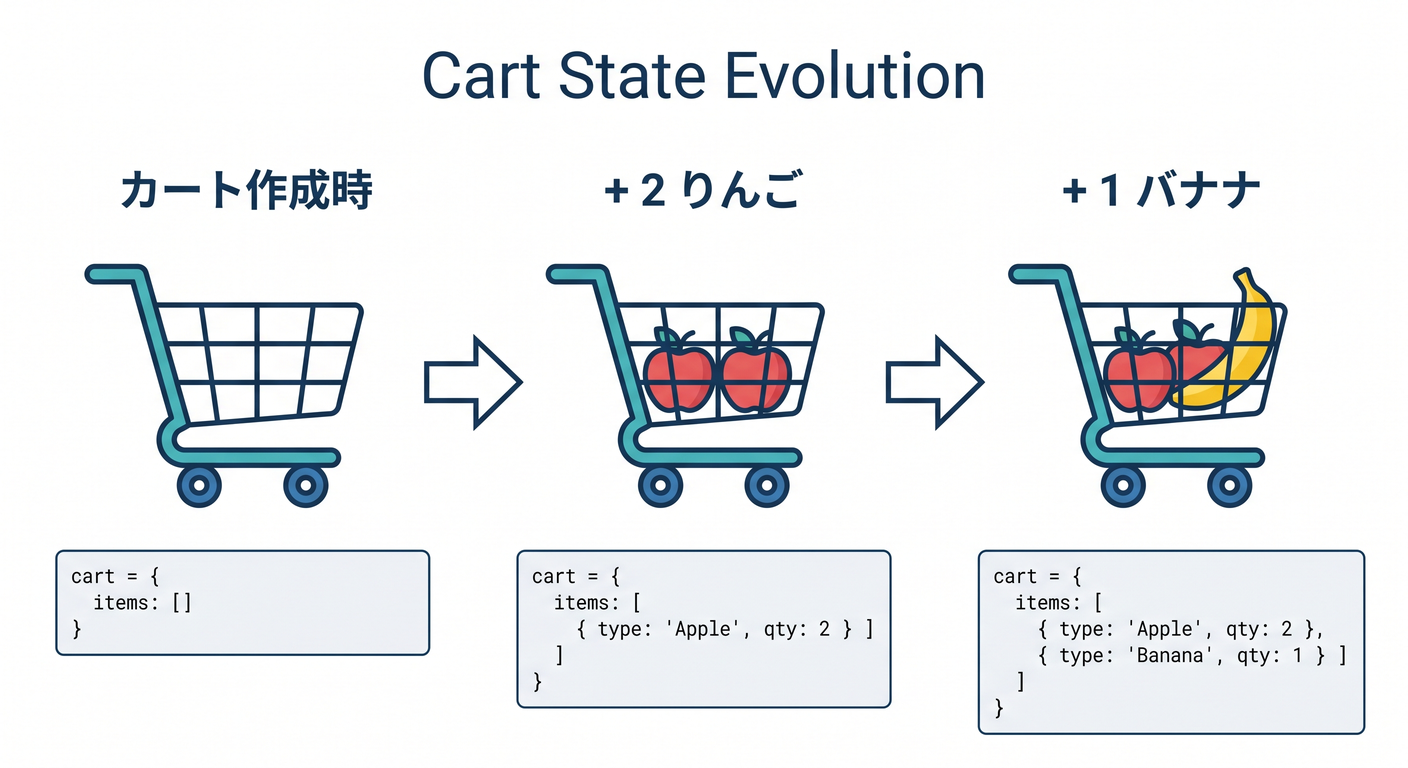 es_cs_study_015_cart_evolution