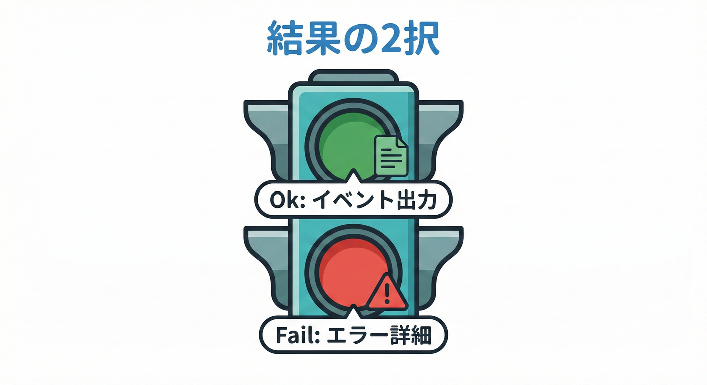 Result型の使い分け