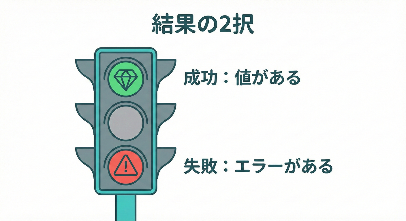 Result型の使い分け