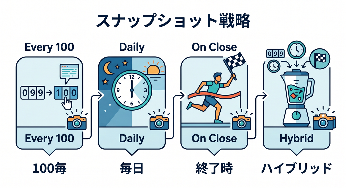 Snapshot Strategies