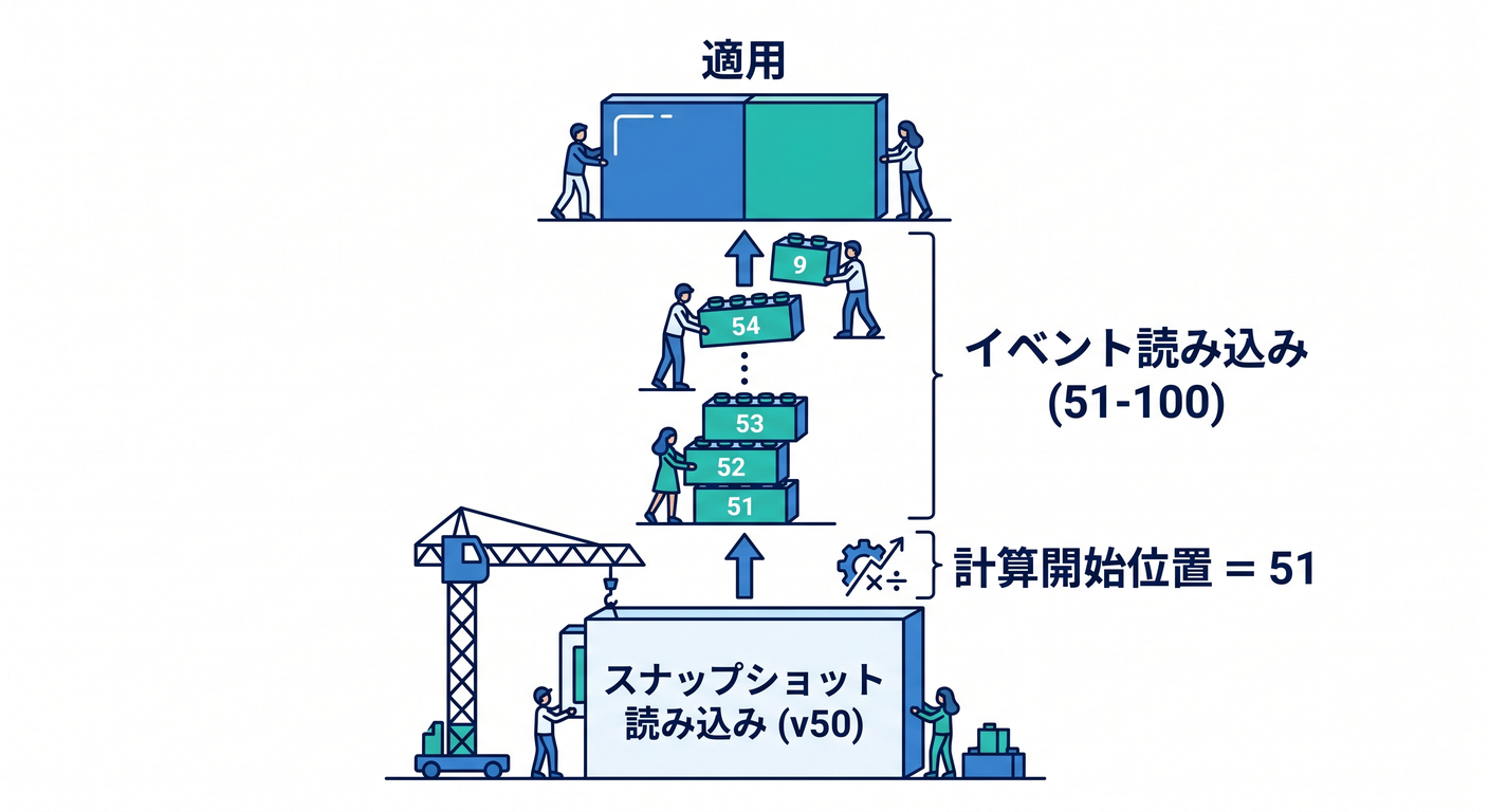 Repository Load Logic