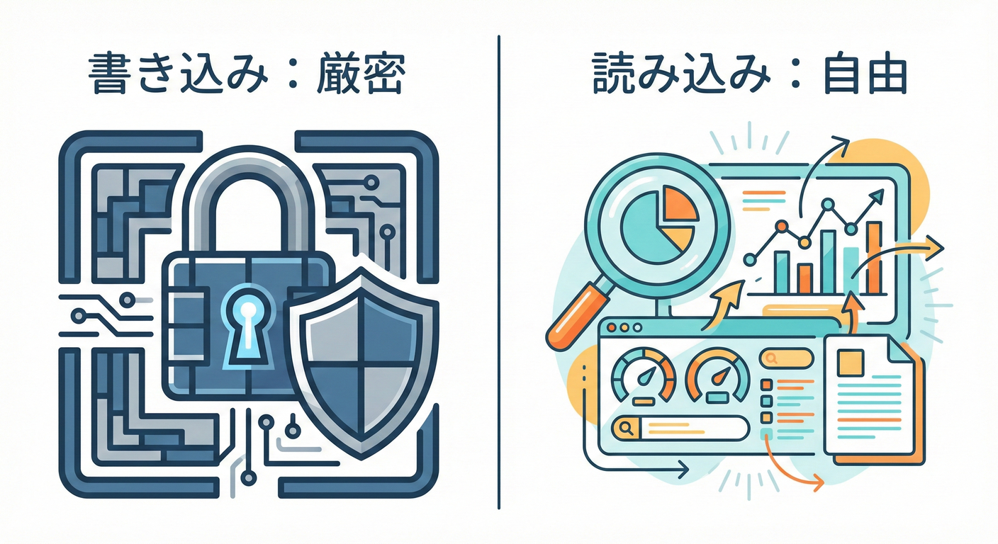 読み書きの分離