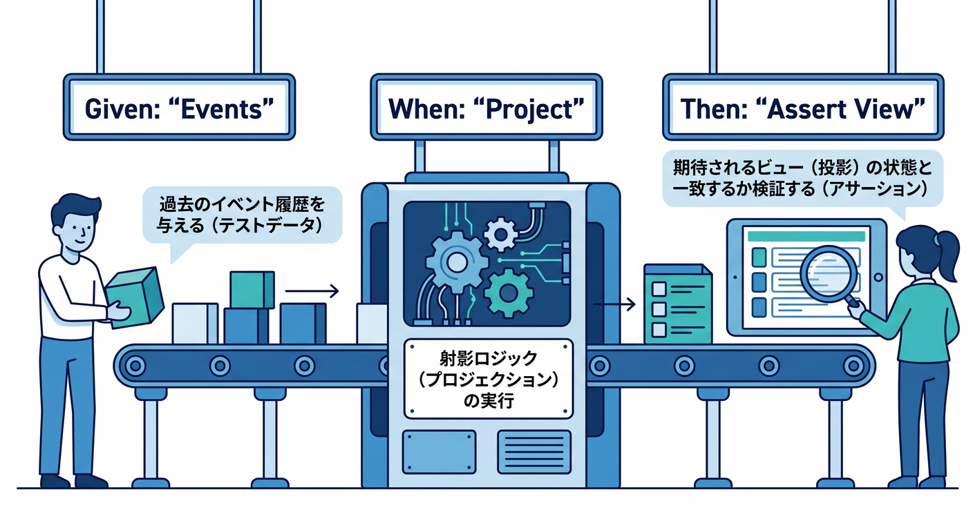 Projectionのテスト