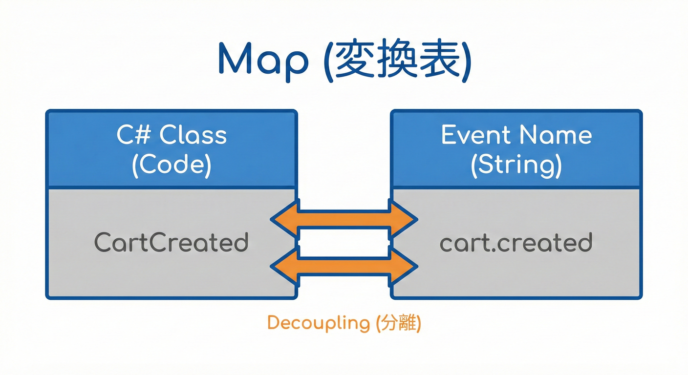 型とラベルのマッピング
