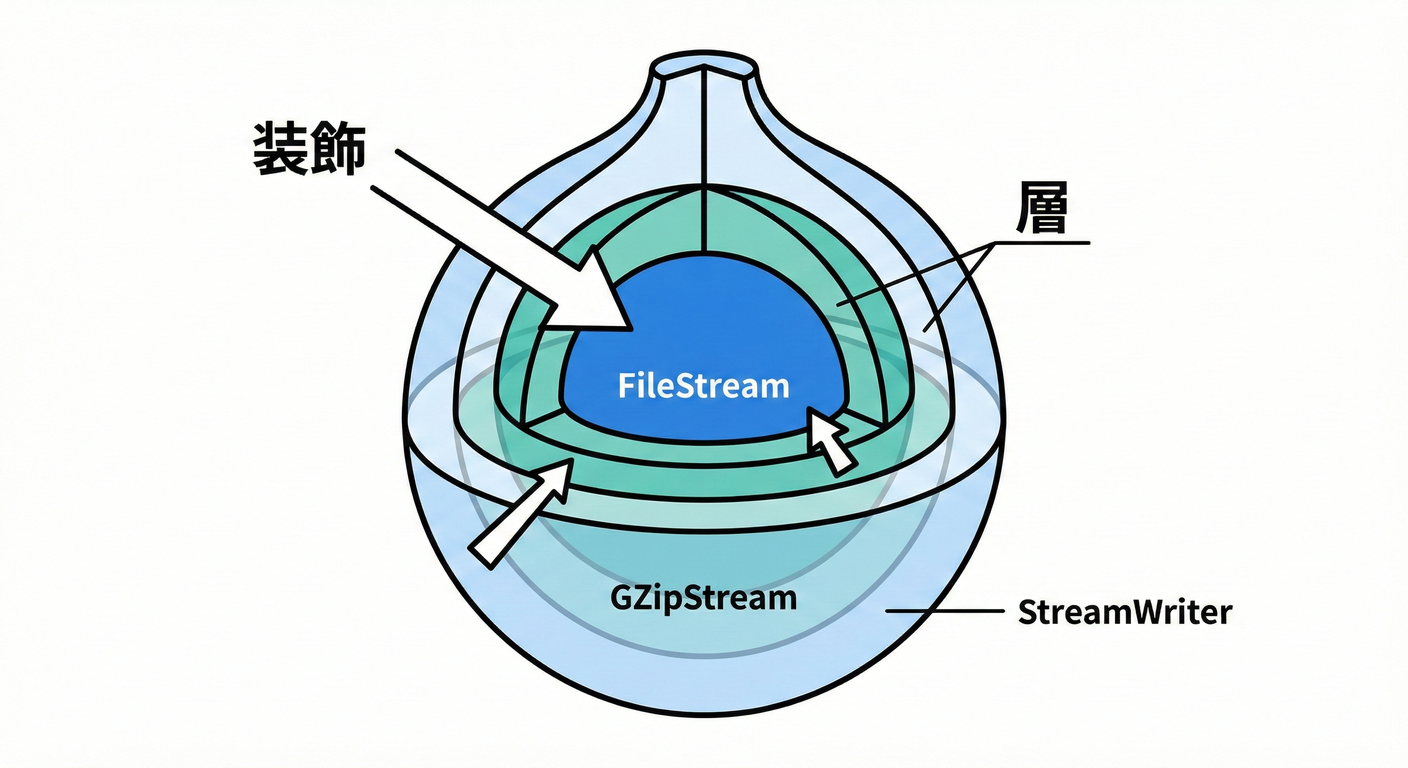 stream_layers