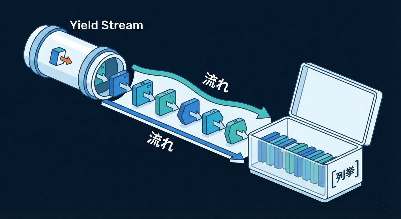yield_stream