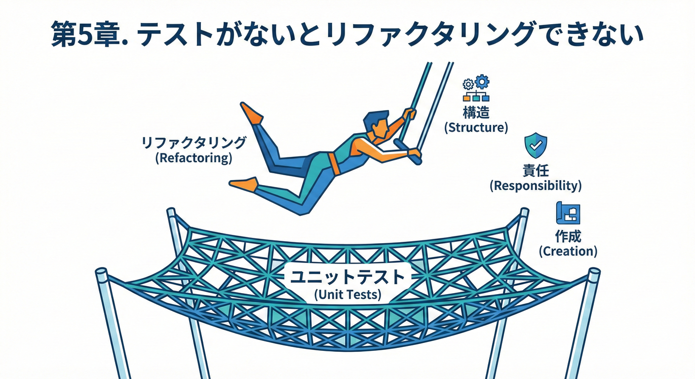 第5章. テストがないとリファクタリングできない