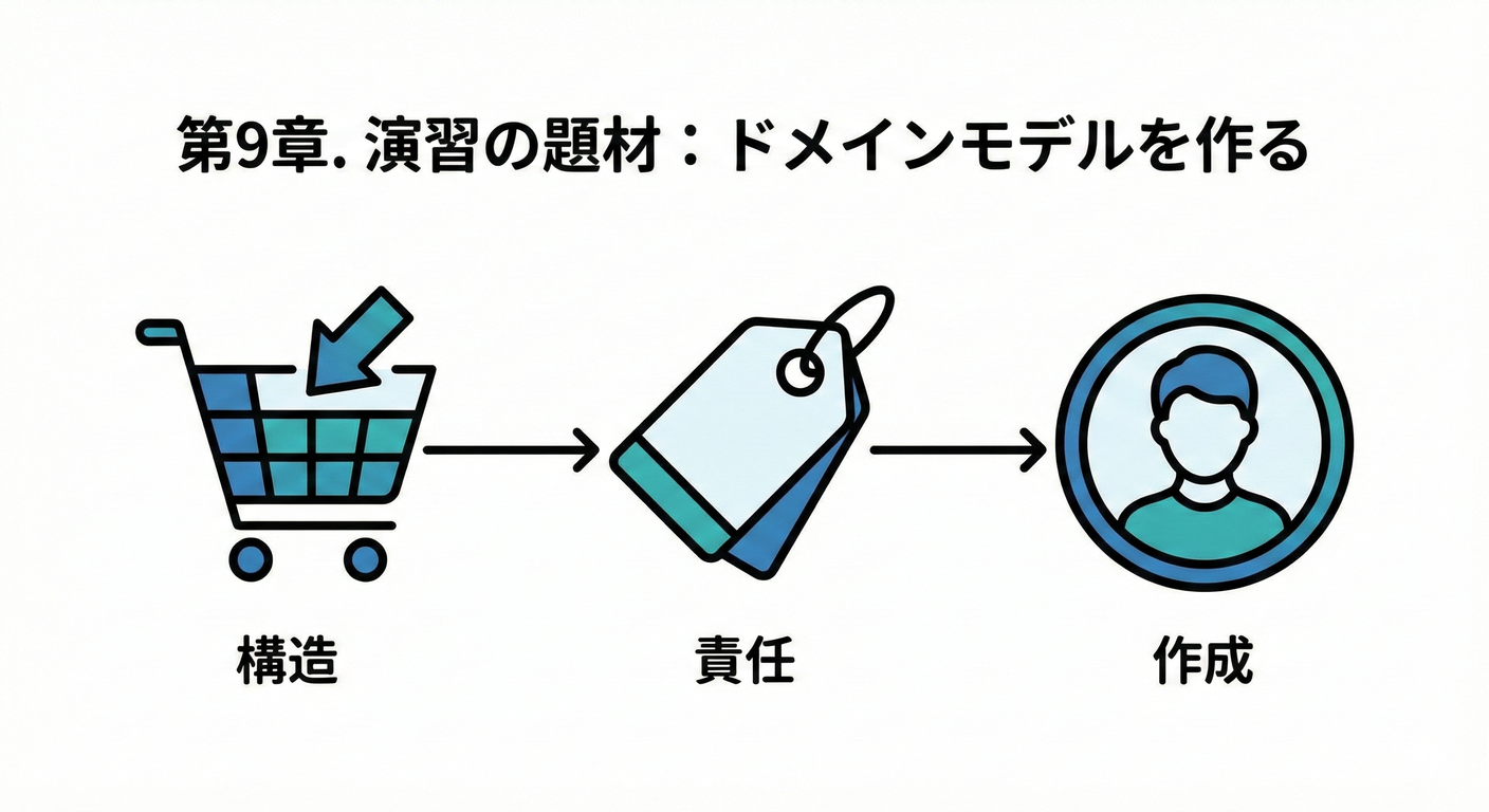第9章. 演習の題材：ドメインモデルを作る