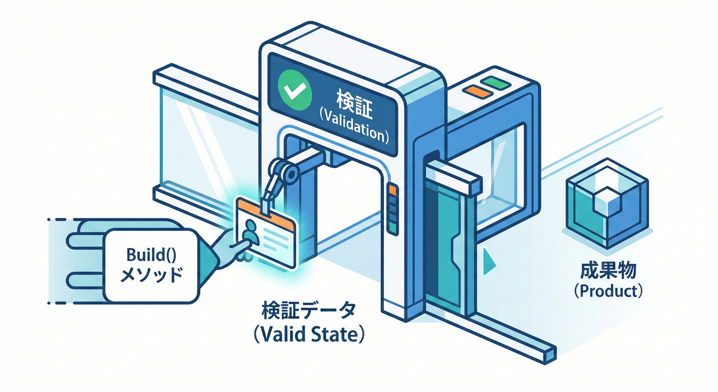 022 build gate