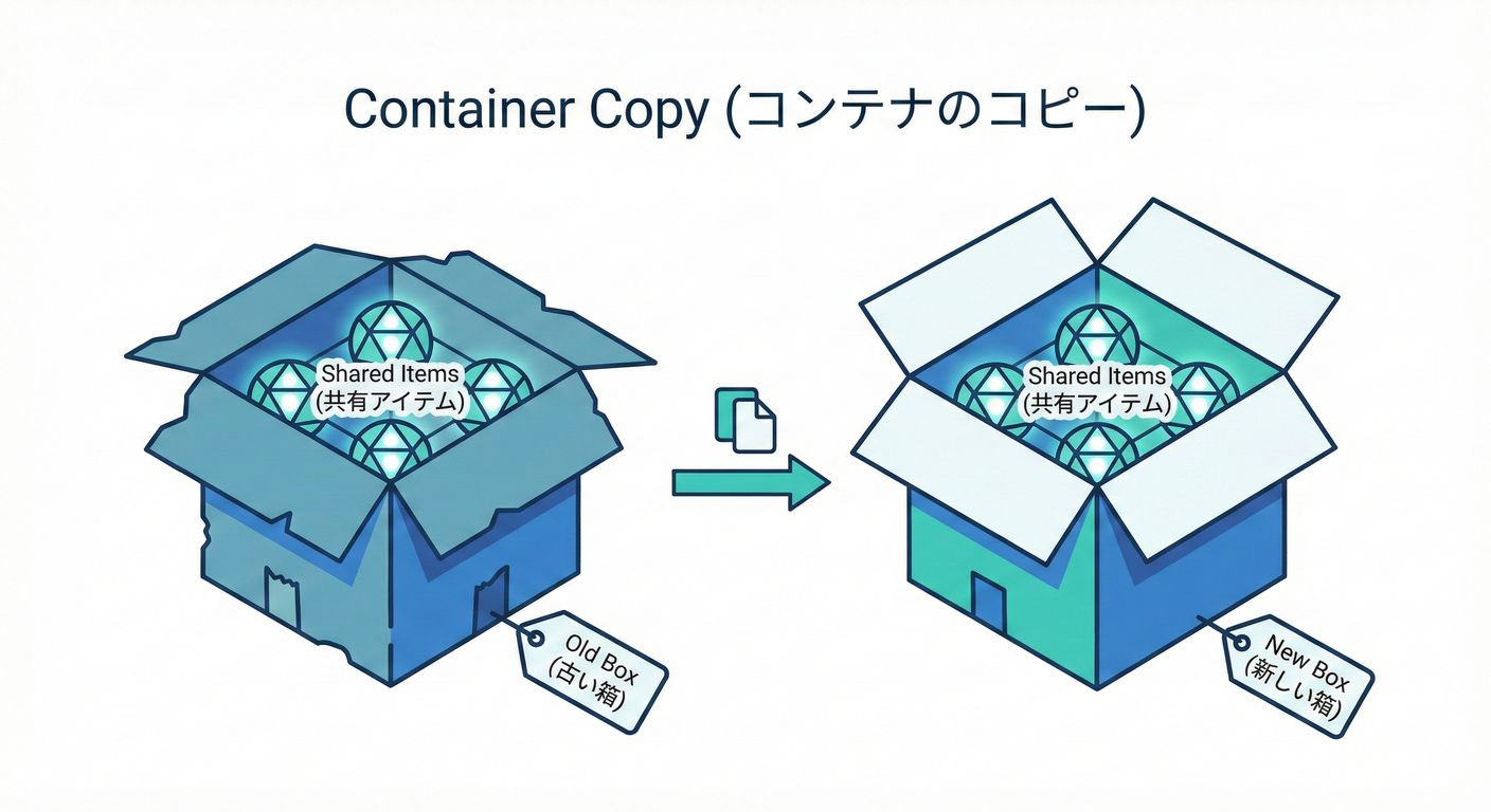 Container Copy