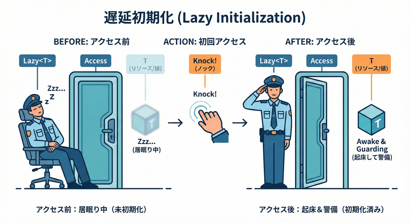 Lazy Initialization