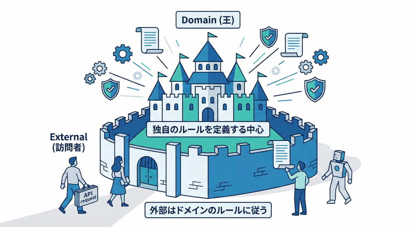 Domain First Design