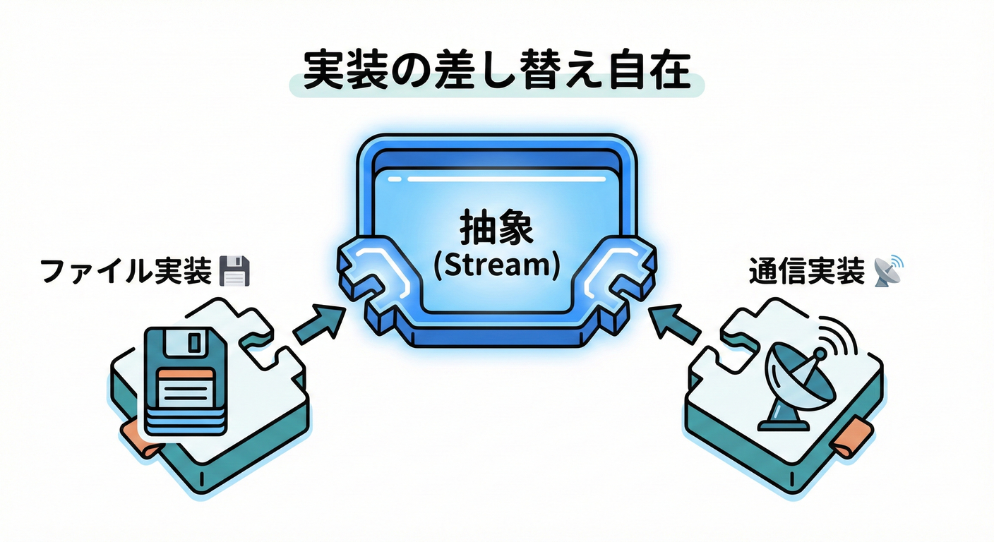 Streamによる実装差し替えのイメージ