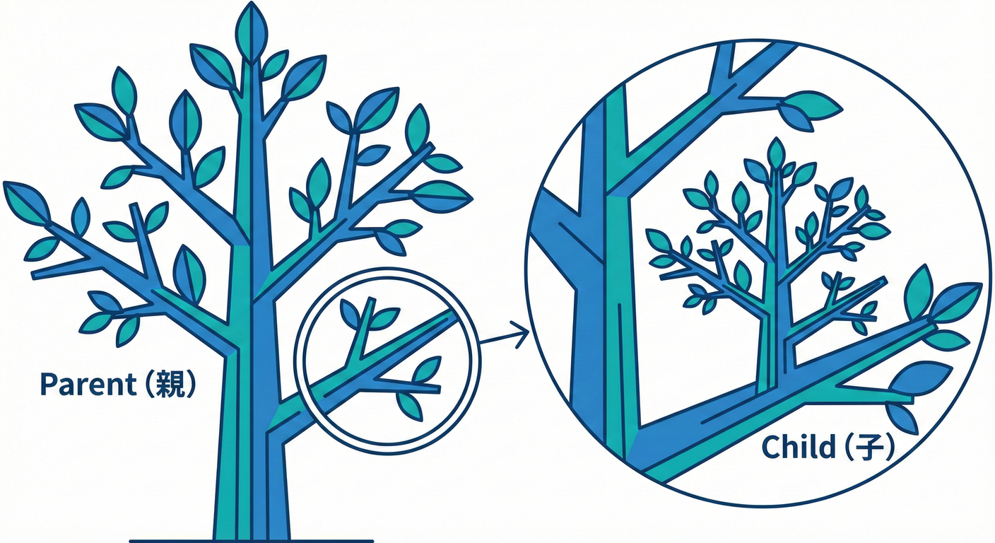 Recursive Structure