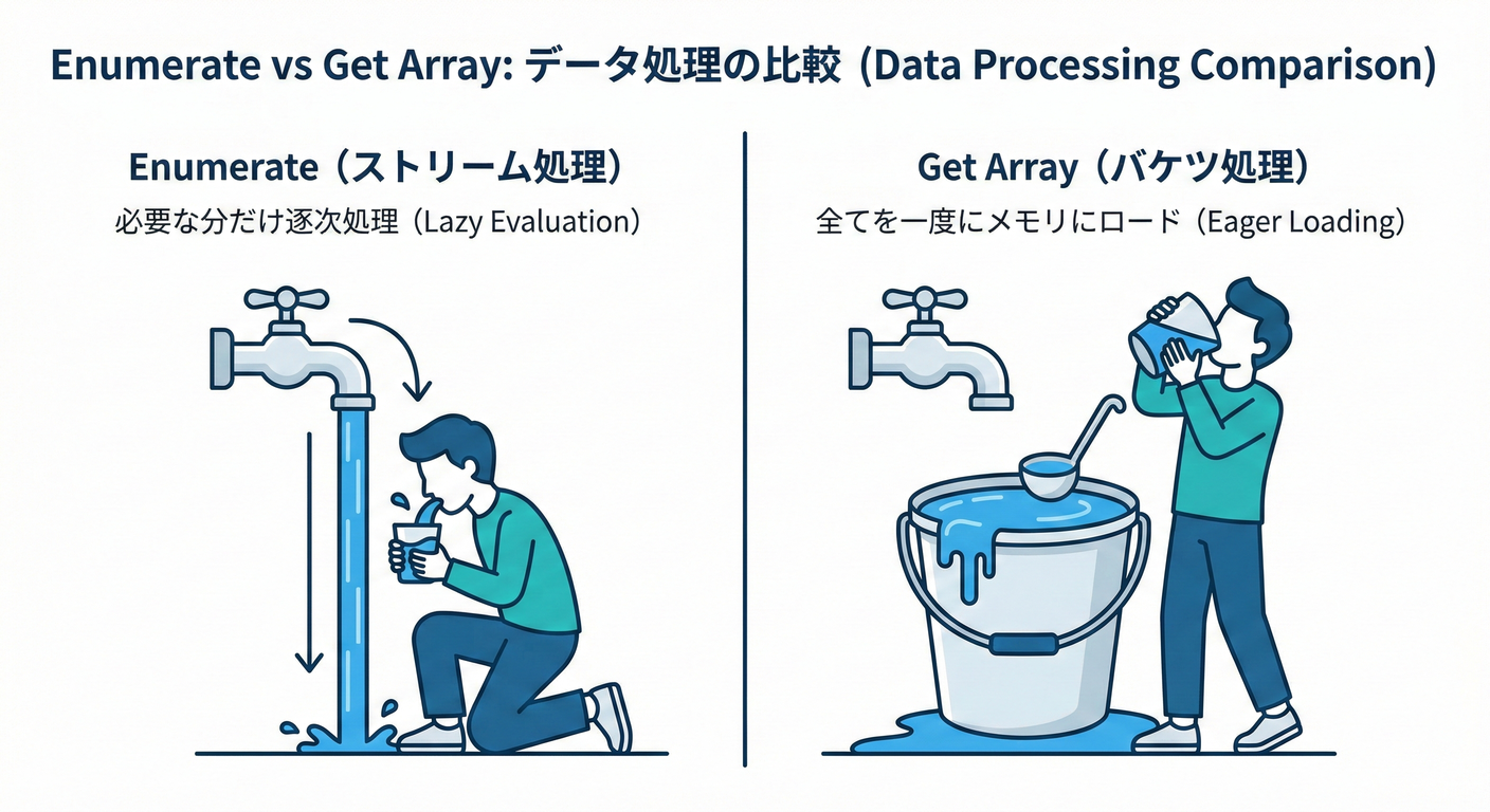 Enumerate vs Get