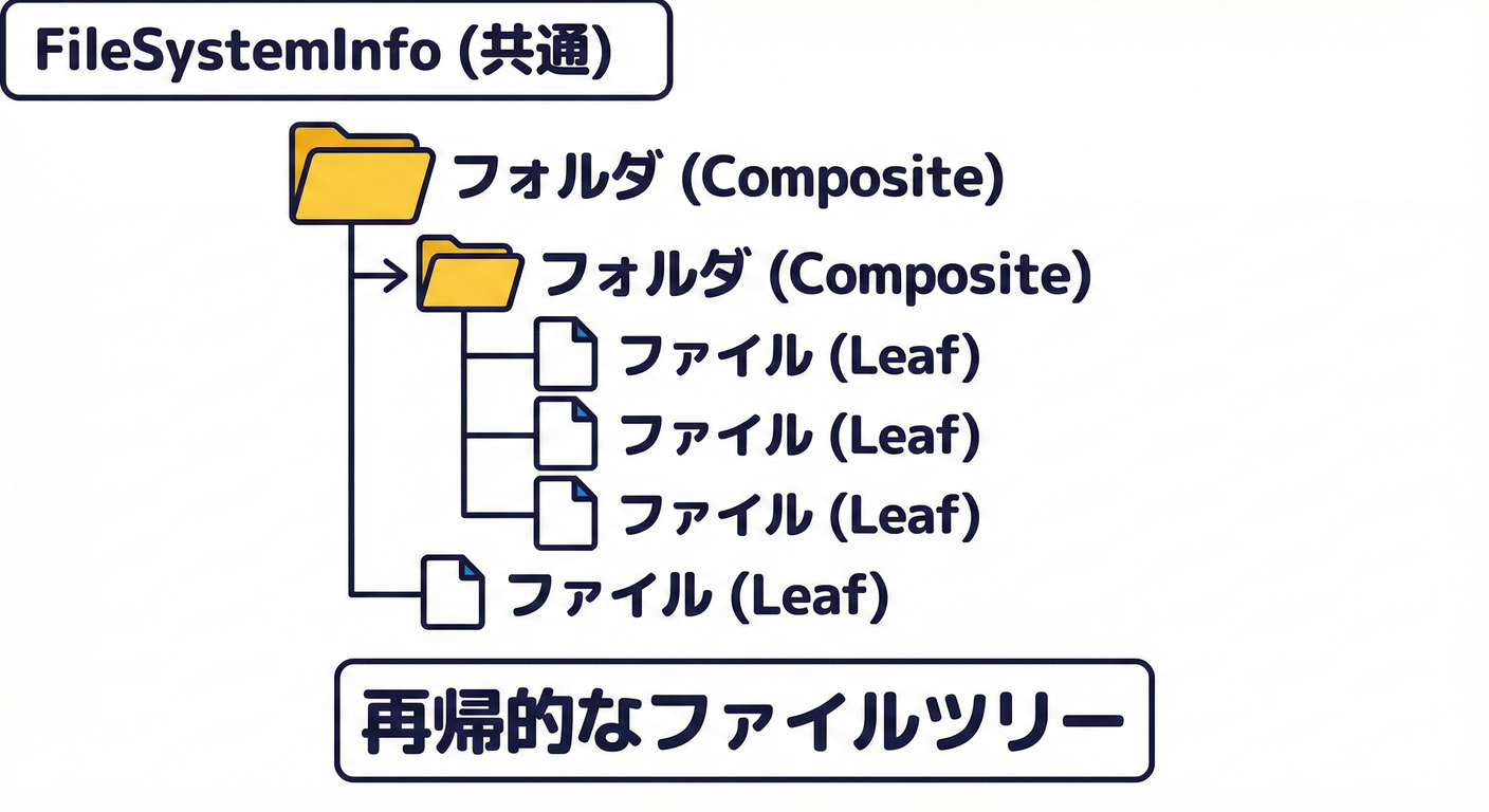 FileSystemInfoによるファイルとフォルダの共通化