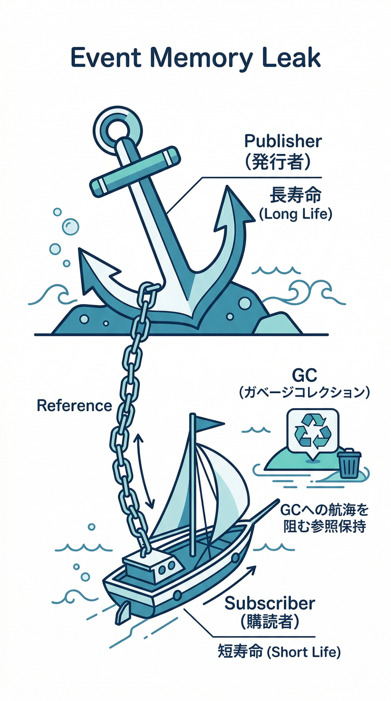 memory leak