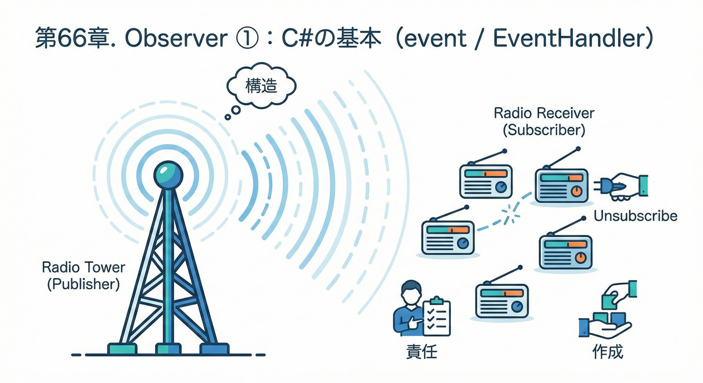 Observerパターンの基本：PublisherとSubscriber