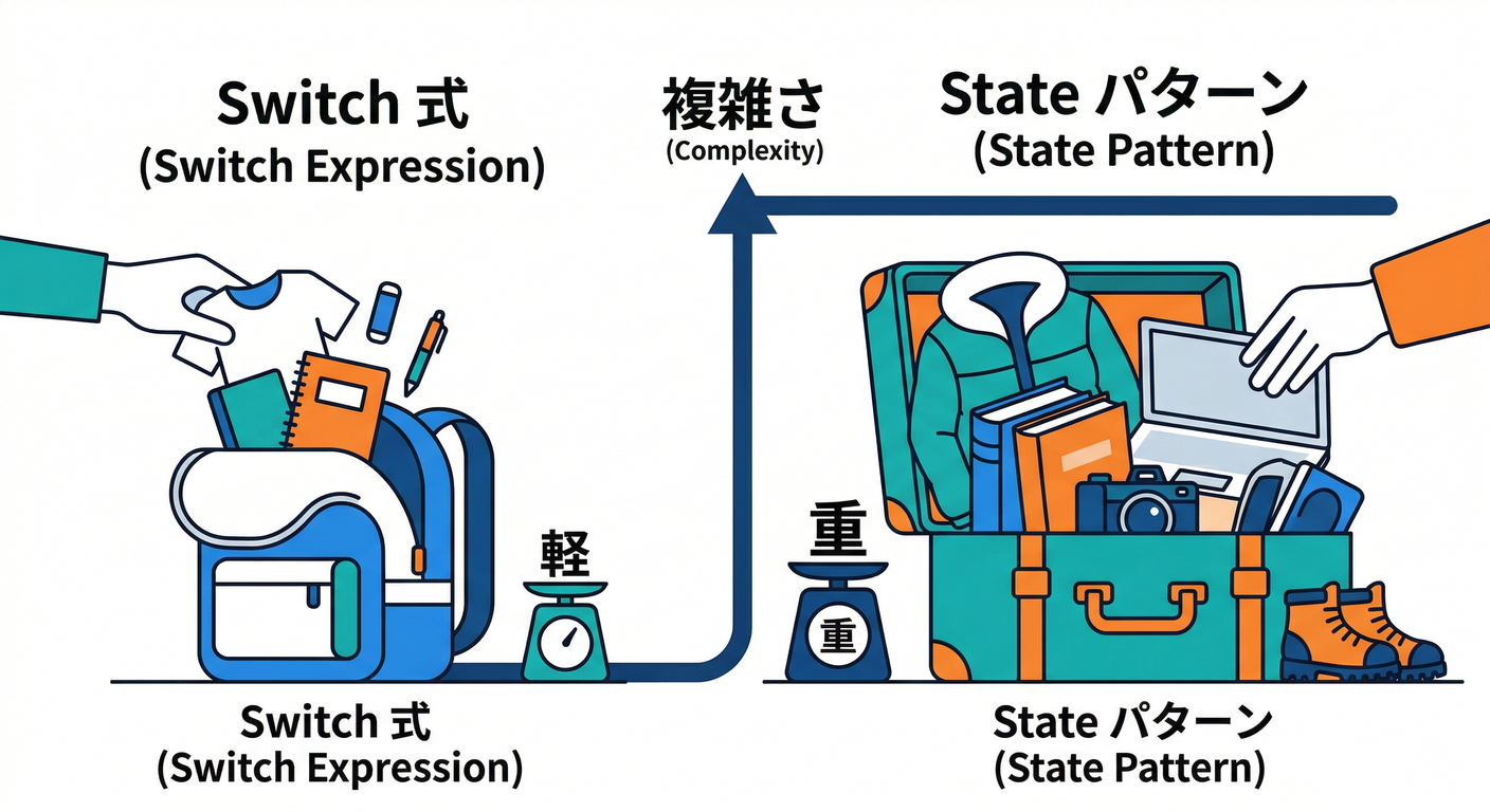 Switch vs State Boundary