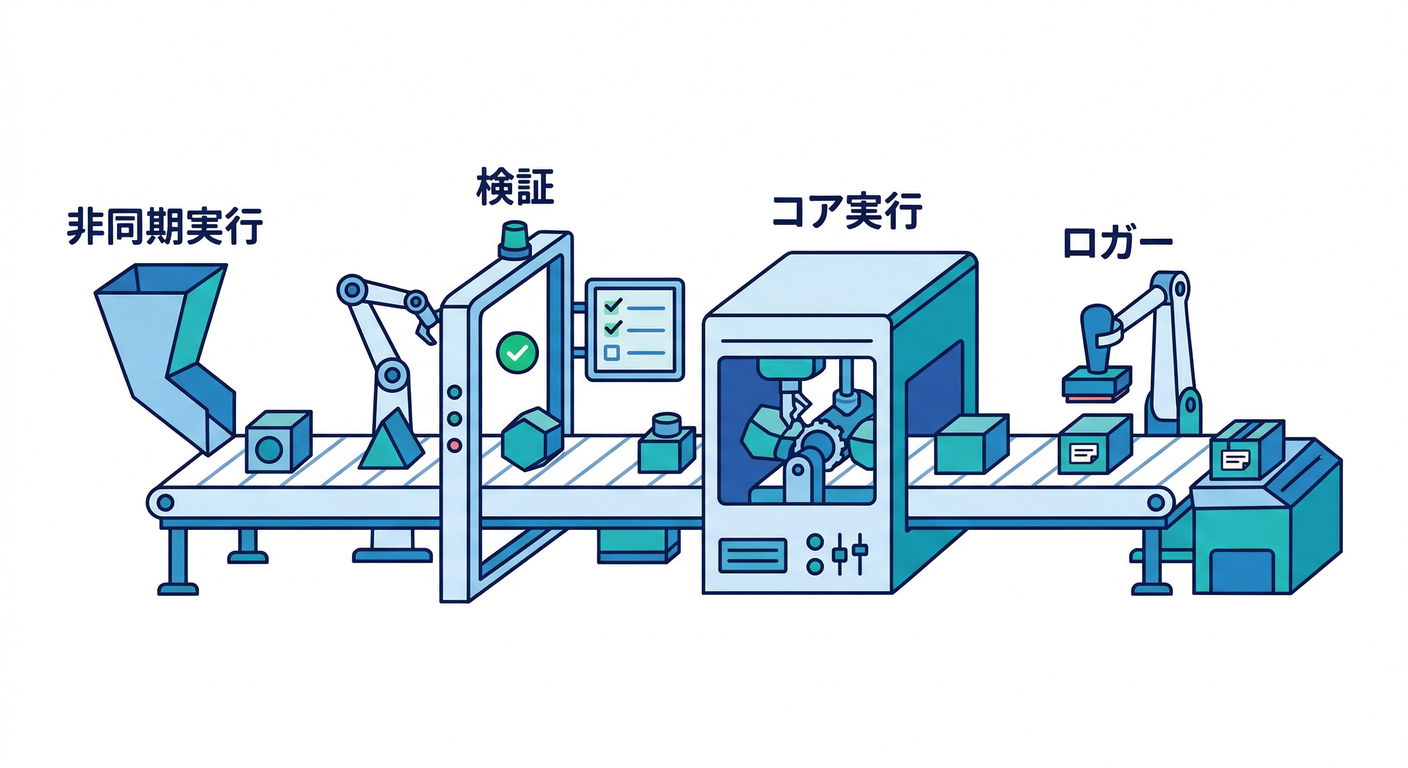 Common Flow Pipeline