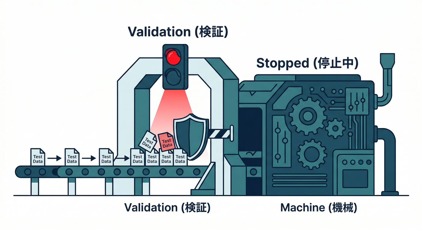 Test Gate Verification