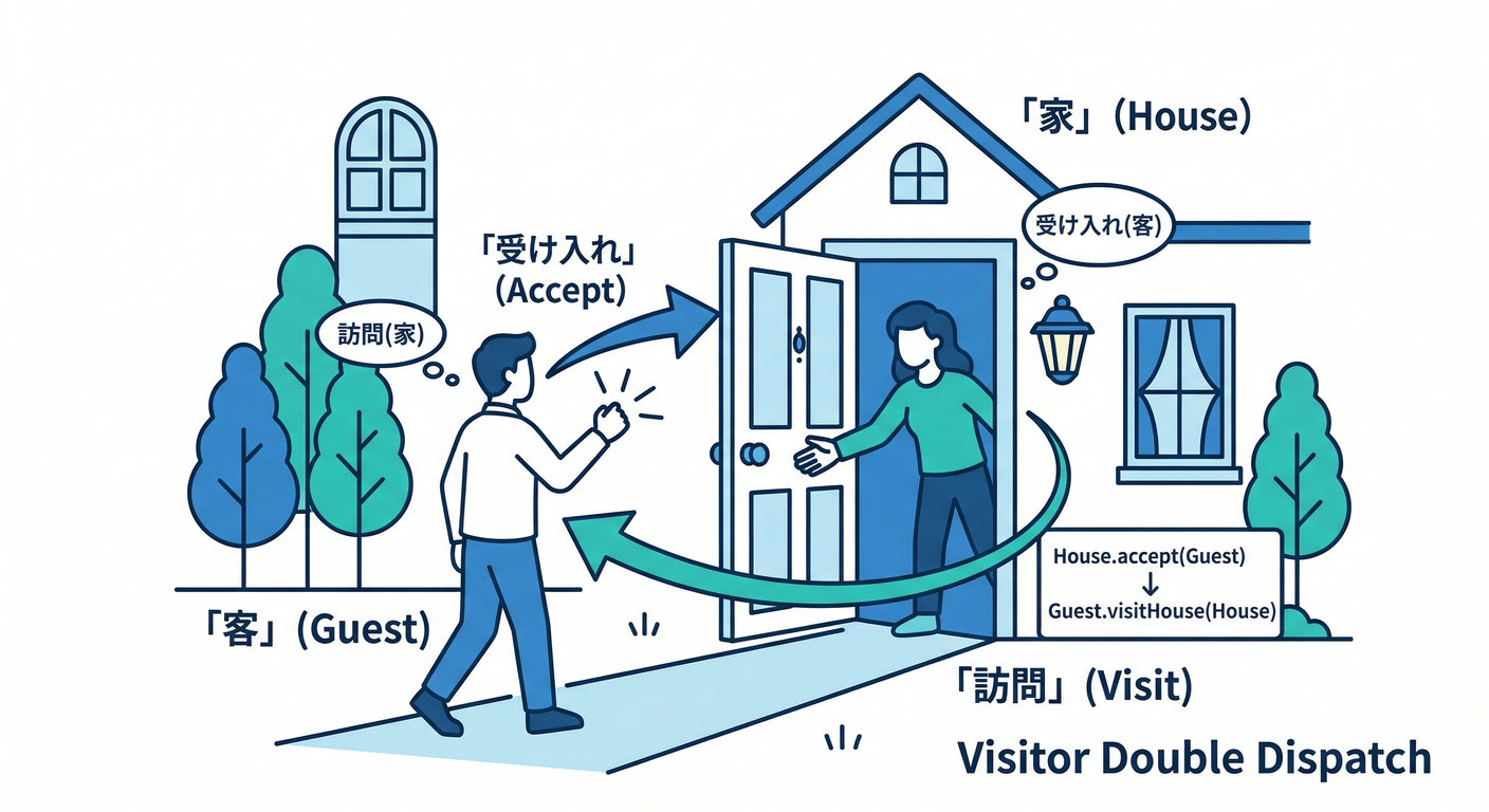 Visitor Double Dispatch