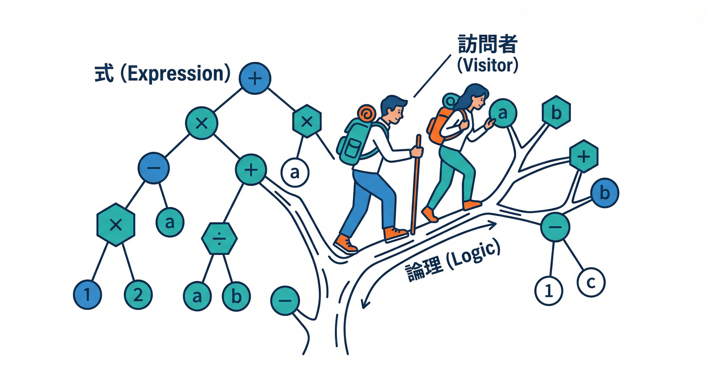 Expression Tree Visitor