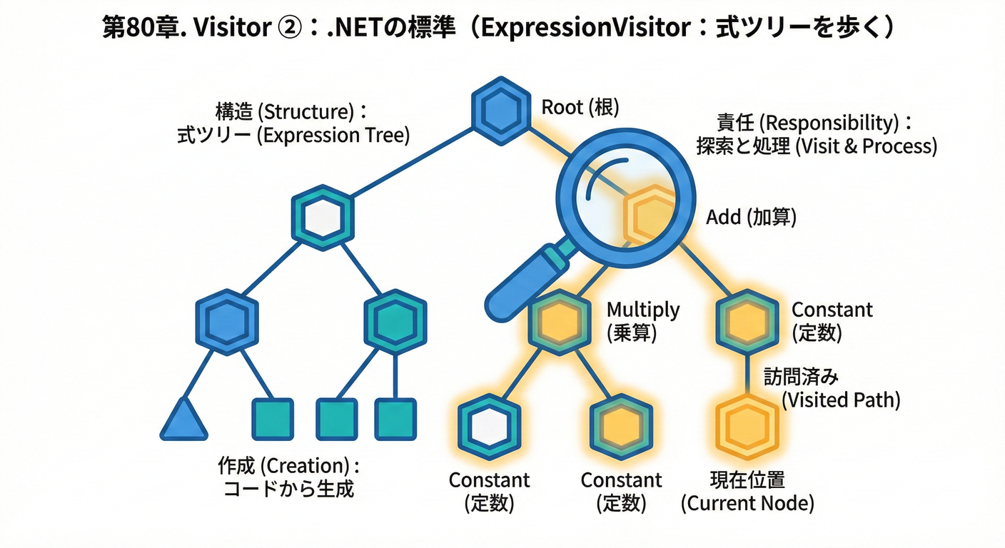 ExpressionVisitor による式ツリーの走査