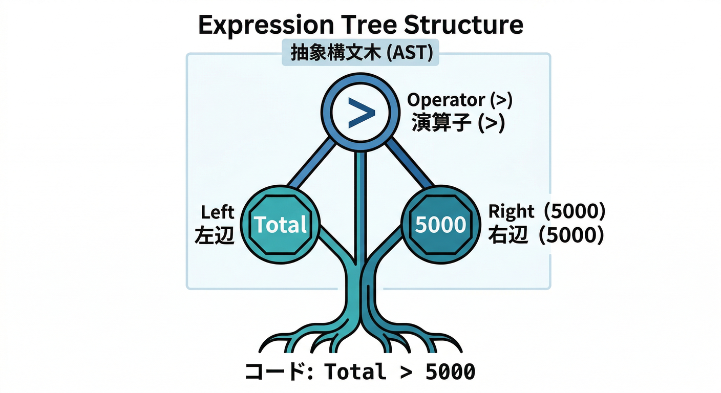 Expression Tree Structure