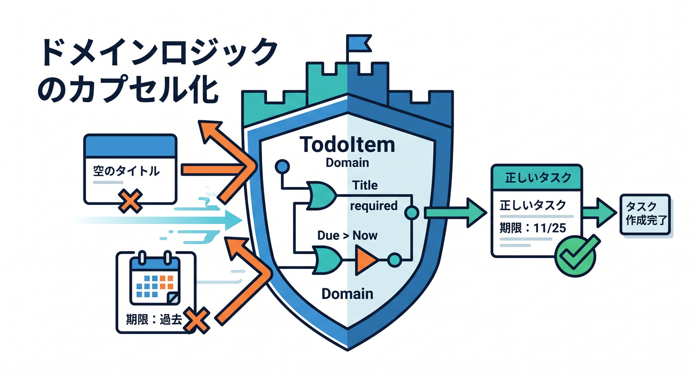 Domain Rules