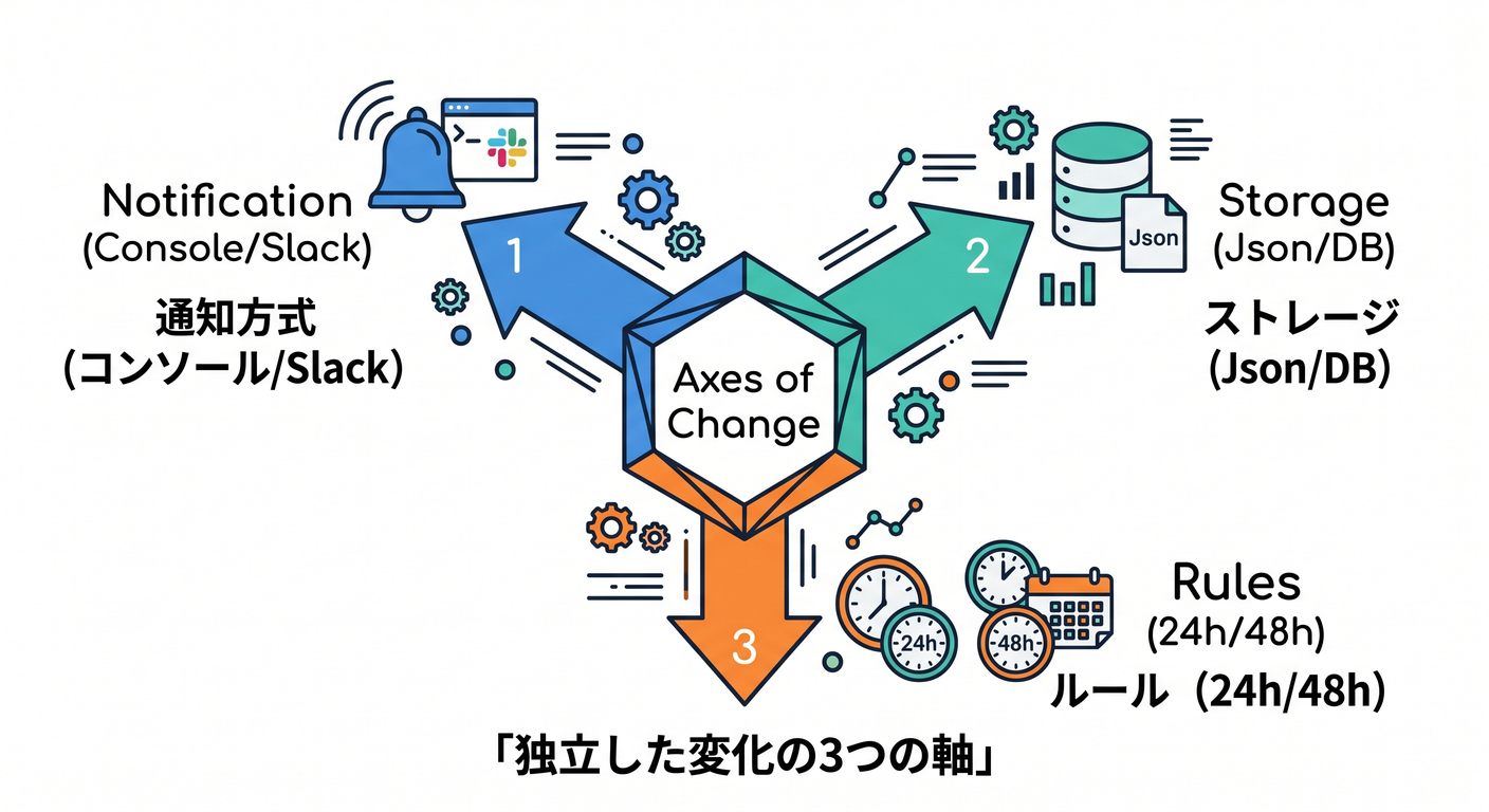 Change Axes