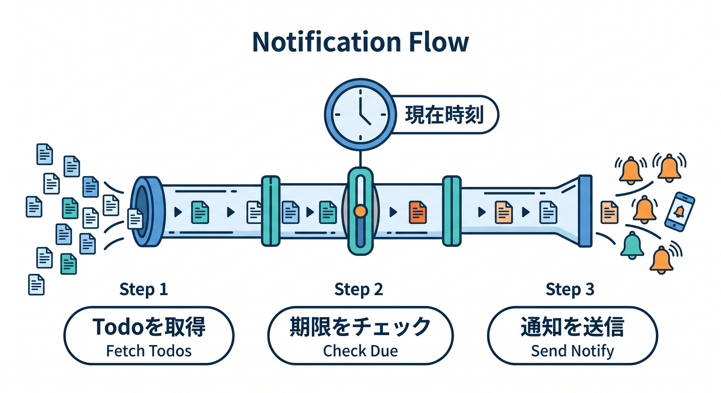 Notify UseCase