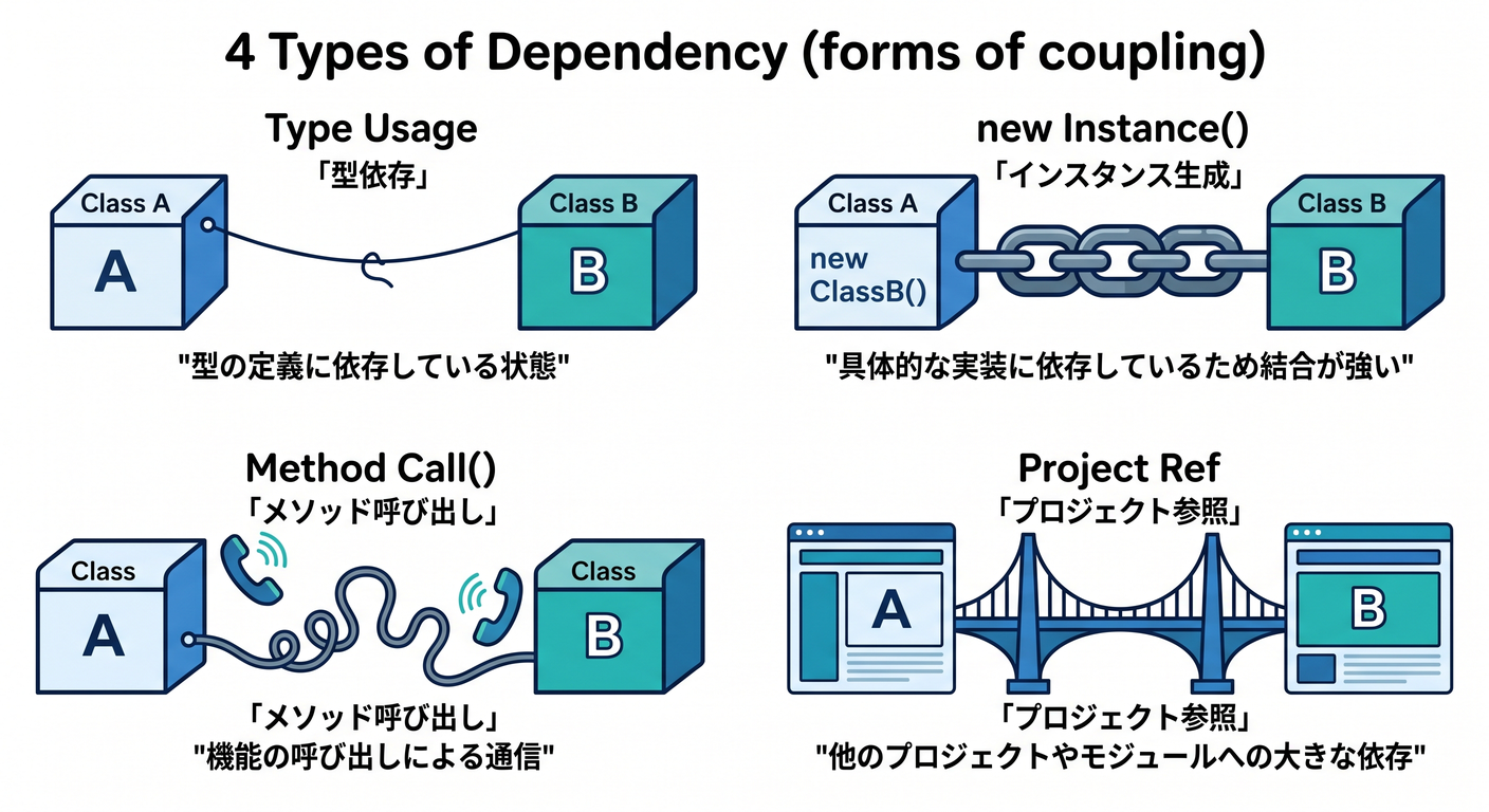 Dependency Types