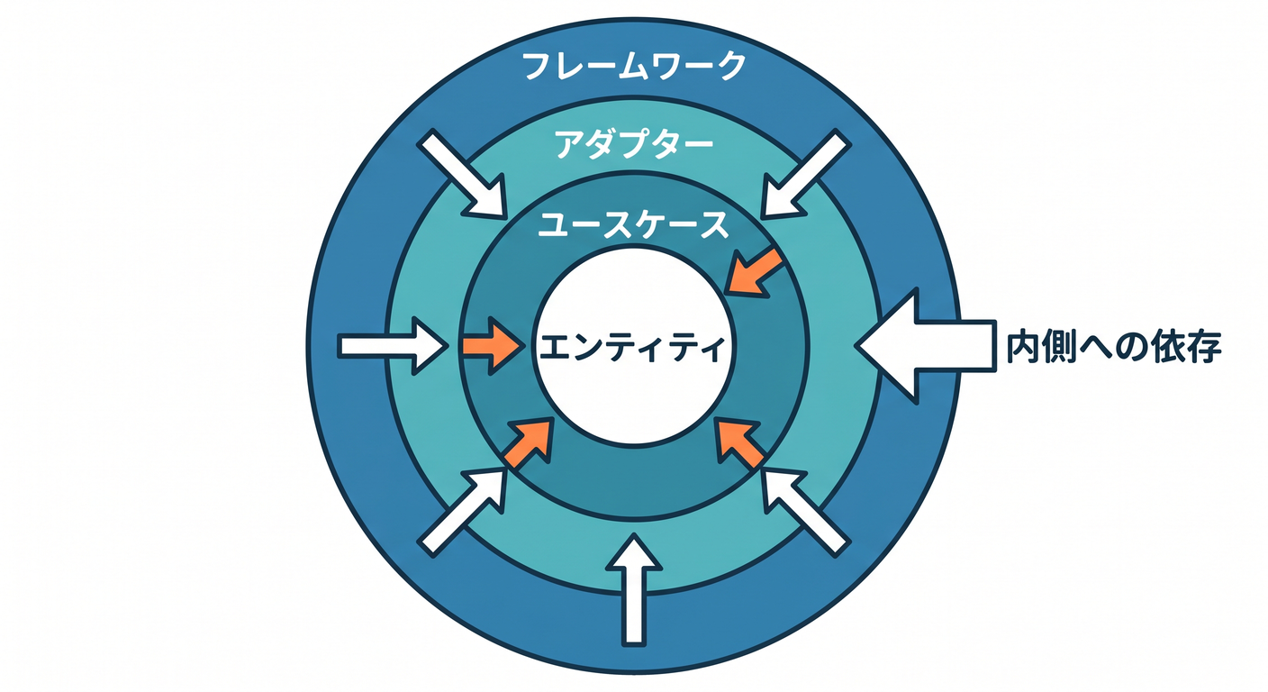 Clean Circles