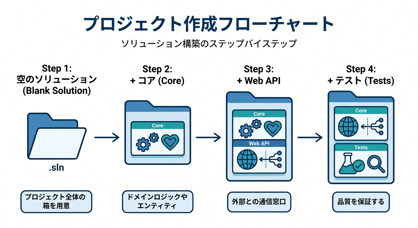 hex_cs_study_016_creation_flowchart.png