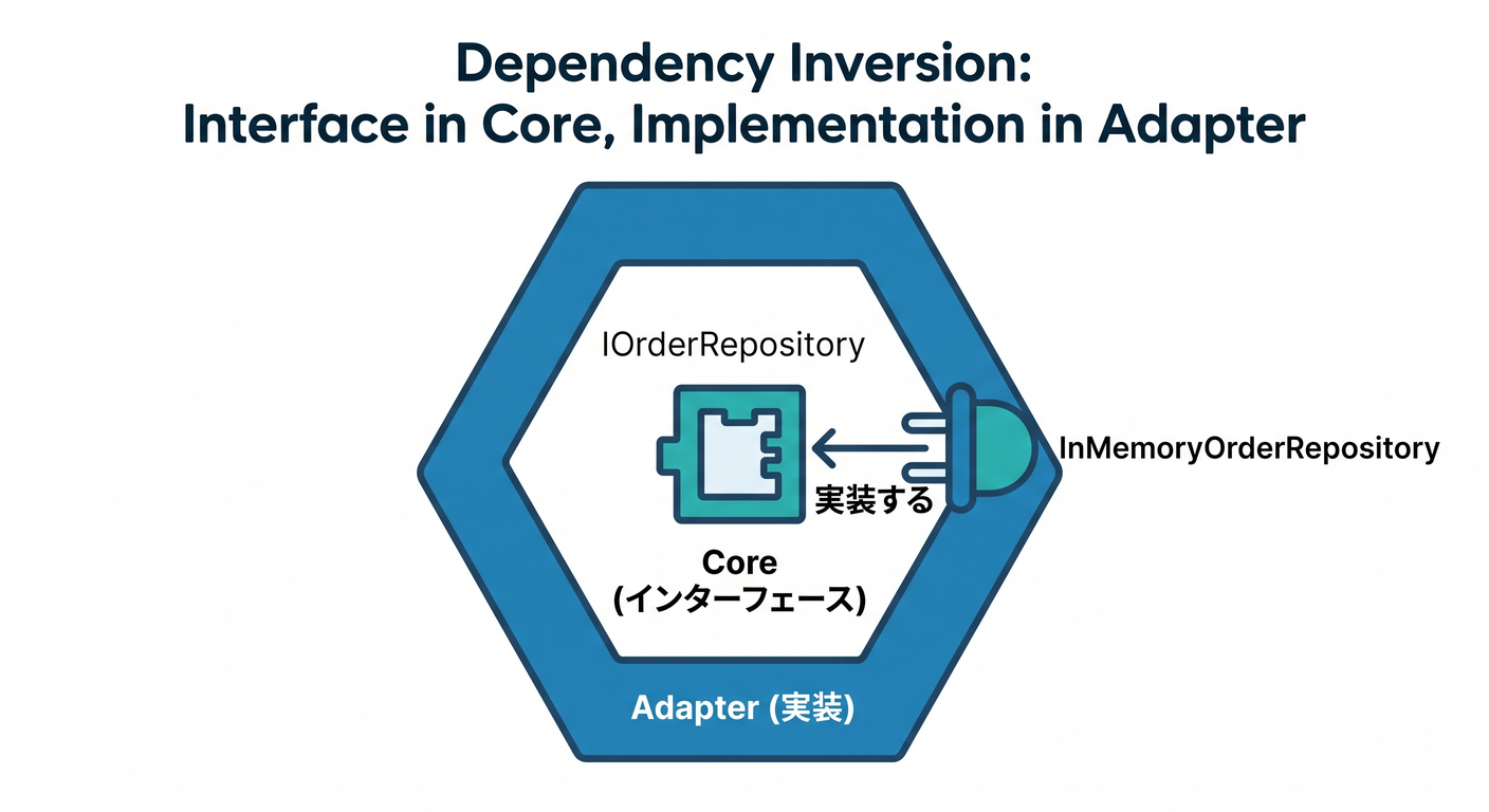Interface in Core, Implementation in Adapter