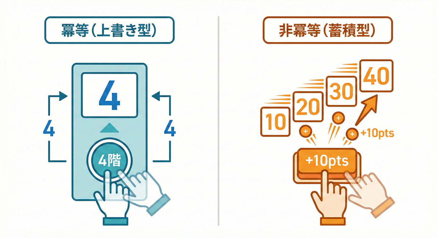 エレベーター vs ポイント加算